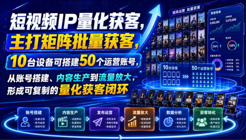 短视频IP量化获客，主打矩阵批量获客，10台设备可搭建50个运营账号，从账号搭建、内容生产到流量放大，形成可复制的量化获客闭环兼职项目|网络创业|Ai项目| 网赚项目 | 网络创业 | AI 实战 | 副业兼职找项目_兼职创业_自媒体创业_流量变现