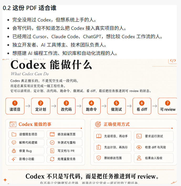 Codex橙皮书简直YYDS,非官方开源的Codex全链路指南,轻松搞定AI编程入门到实战【文档】 Codex橙皮书简直YYDS,非官方开源的Codex全链路指南,轻松搞定AI编程入门到实战【文档】